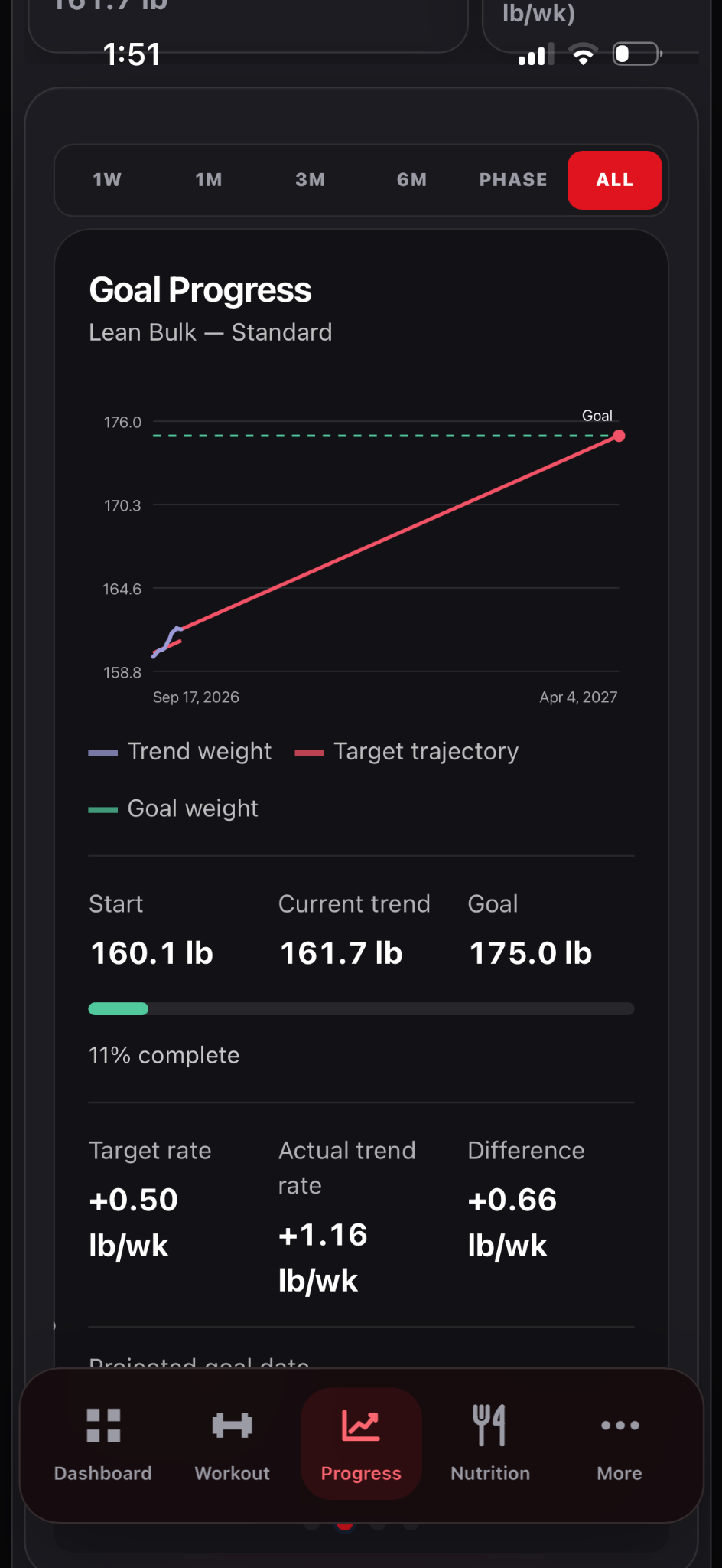 Goal Progress compares current trend weight, target trajectory and goal weight.
