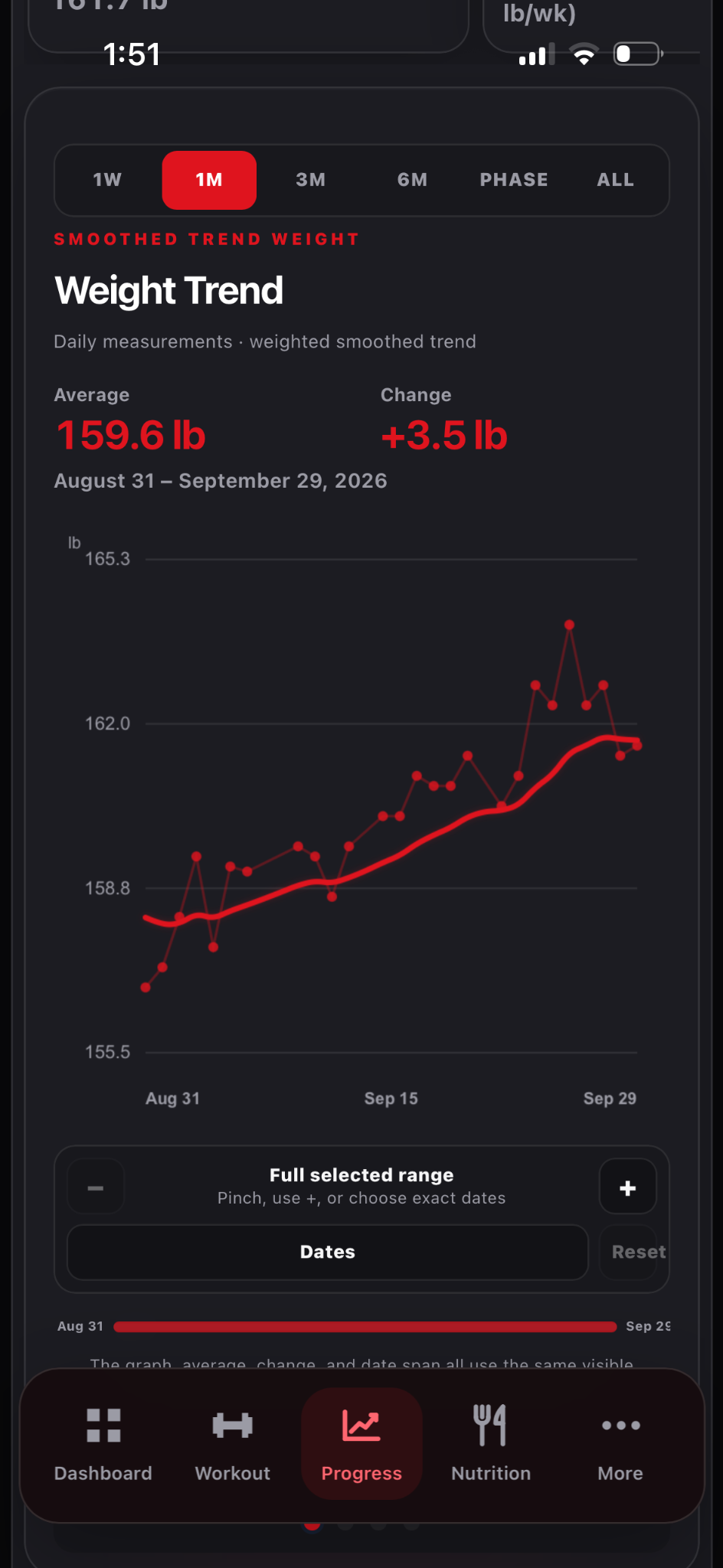 Daily weigh-ins appear as points and a fine line; the thicker red line is Trend Weight.